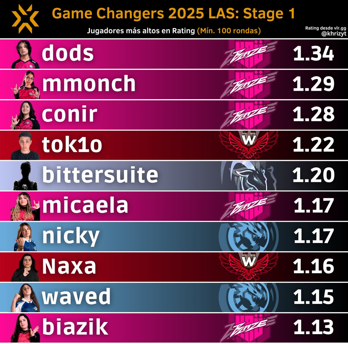 Jugadores más altos en Rating en #VCTGameChangers 2025 LATAM Sur: Stage 1 (Mín. 100 rondas)