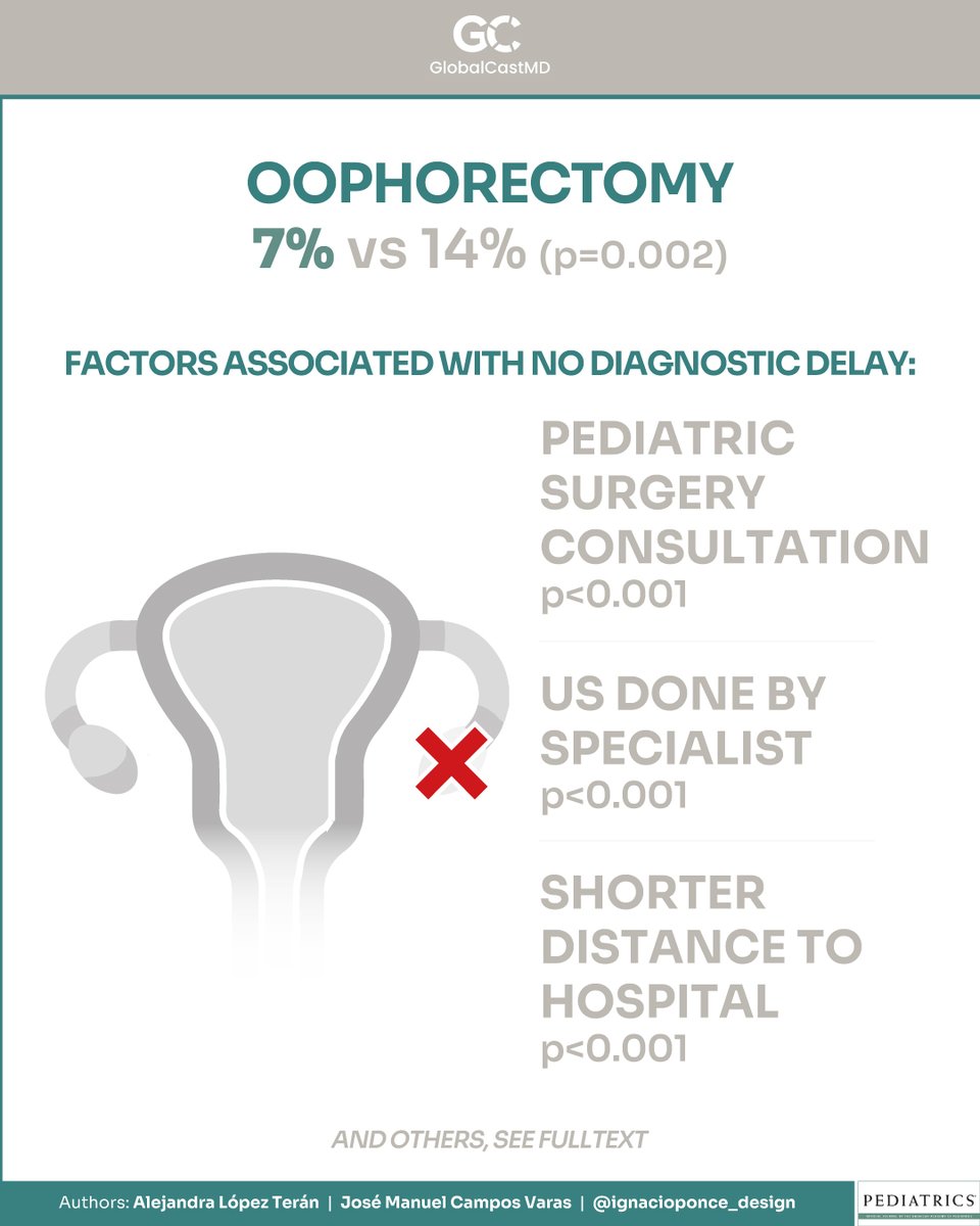 StayCurrentMD (@staycurrentmd) on Twitter photo New infographic by <a href="/Schcp/">Sociedad Chilena de Cirugía Pediátrica</a>
"Factors Associated With Delay to Care in #Pediatric and Adolescent #AdnexalTorsion" Rich BS et. al.
Full text: gcmd.pulse.ly/3ns9mm4vw9
#pedsurg #SoMe4PedSurg #surgery #gynecology #ovariectomy
Made possible by <a href="/CincyChildrens/">Cincinnati Children's</a> New infographic by <a href="/Schcp/">Sociedad Chilena de Cirugía Pediátrica</a>
"Factors Associated With Delay to Care in #Pediatric and Adolescent #AdnexalTorsion" Rich BS et. al.
Full text: gcmd.pulse.ly/3ns9mm4vw9
#pedsurg #SoMe4PedSurg #surgery #gynecology #ovariectomy
Made possible by <a href="/CincyChildrens/">Cincinnati Children's</a>