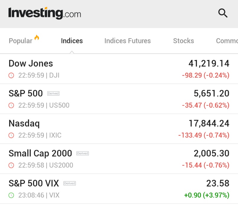 ⬛"S&P 500 Interrompe il Rally: Il VIX Sale Mentre le Azioni Chiudono in Ribasso per l'Incertezza sui Dazi"