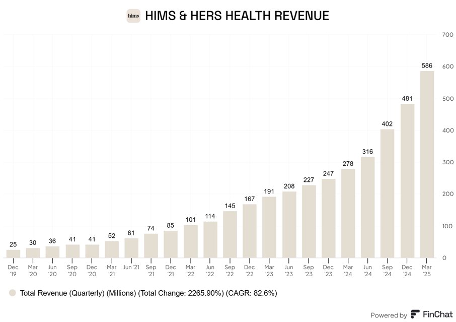 StockSavvyShay's tweet photo. HOLY MOLY $HIMS JUST GUIDED TO $6.5B IN 2030 SALES WITH 20% EBITDA MARGINS  😳 https://t.co/9w2fDU8rlQ