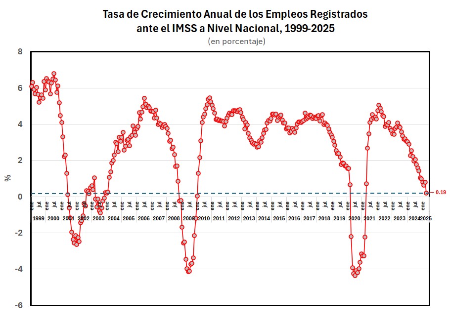 La generación de empleo formal en México está prácticamente estancada: creció solo 0.19% en el último año. 

Este bajo nivel de creación de empleo formal solo ha ocurrido en 3 episodios recientes: recesión de 2001, crisis financiera global de 2008 e inicio de pandemia en 2020.