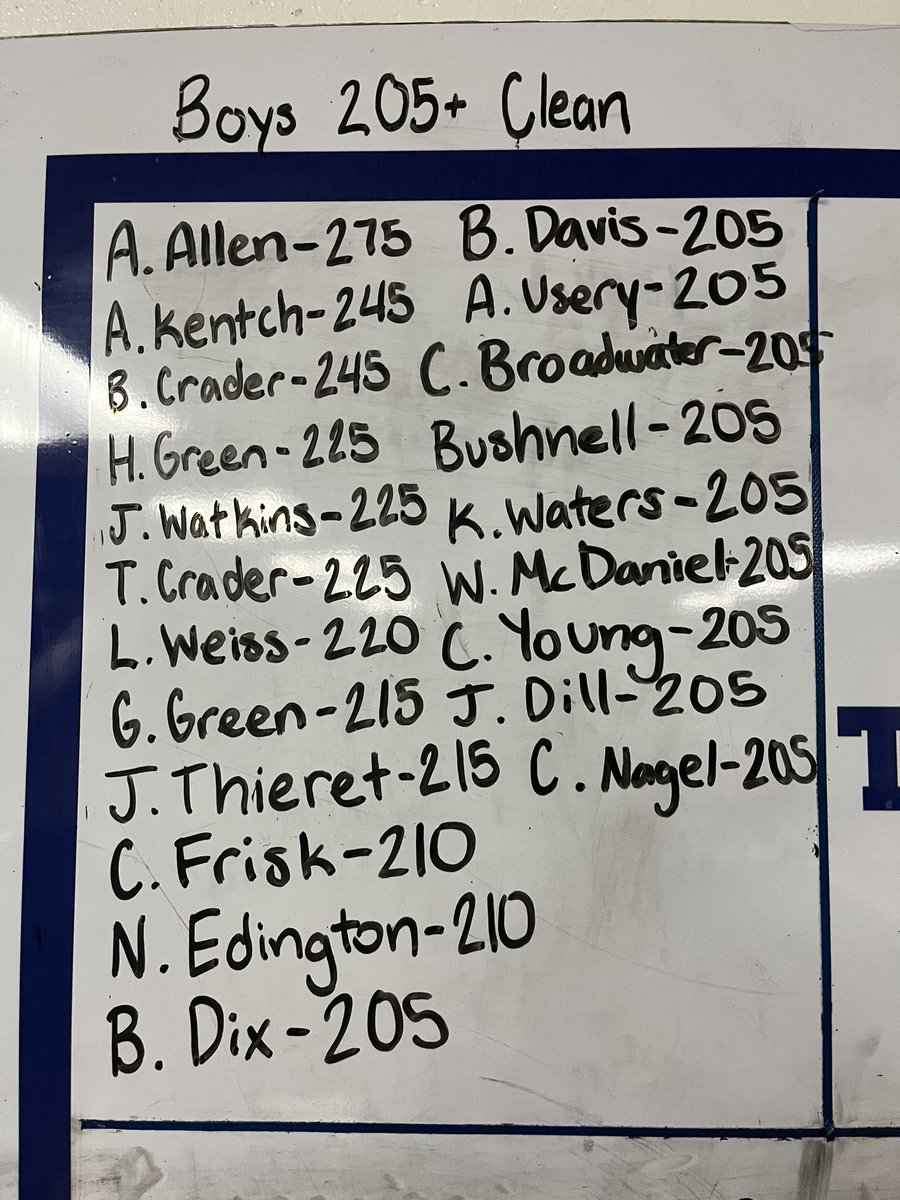 R7_Football's tweet photo. Congrats to the boys and girls for making the board for power cleans this school year. Exciting to see the gains being made by so many. #JayPride #JayUp https://t.co/sLc3SxNush