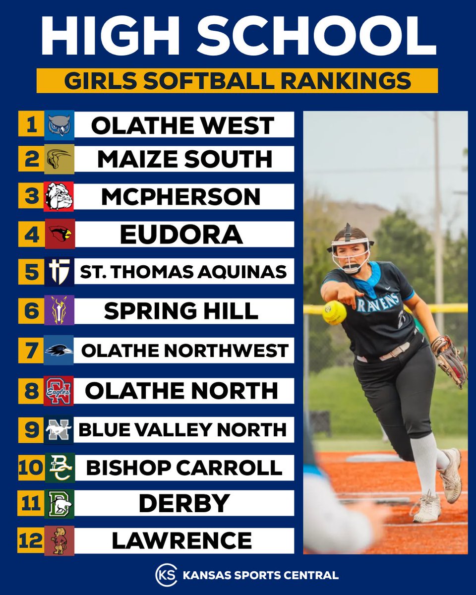 Kansas Sports Central (@ksscentral) on Twitter photo Week 7 High School Softball Rankings
Photo Credit: <a href="/willyyflicks/">William Arndt | Sports Photographer</a> Week 7 High School Softball Rankings
Photo Credit: <a href="/willyyflicks/">William Arndt | Sports Photographer</a>