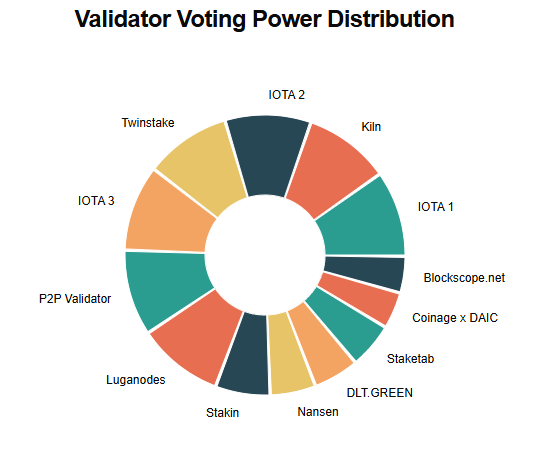 DLT.GREEN new Staking Overview💚

Want to see...
...current/next commision rates?
...next epoch stakes from all validators?
...voting power from all validators?
...export to CSV?

here it is:
dlt.green/en/services/io…

#DLTGREEN #INFRA #DLT #IOTA #IOTARebased