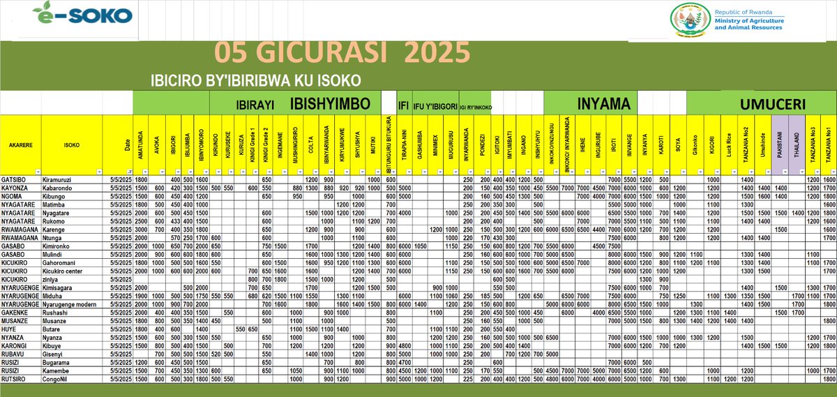 Impuzandengo y'ibiciro by'ibiribwa ku isoko uko byiriwe uyu munsi iyo mbonerahamwe irabigaragaza. Ibijumba byaguze 250Frw/kg mu isoko rya Ntunga riri mu Karere ka Rwamagana.