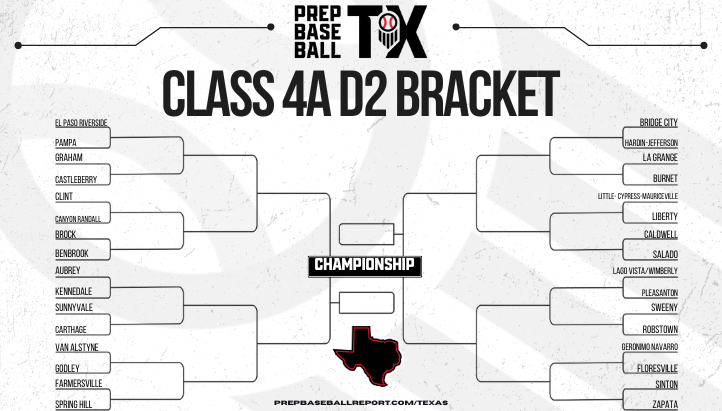 Prep Baseball Texas (@prepbaseball_tx) on Twitter photo 𝟜𝔸 ℙ𝕝𝕒𝕪𝕠𝕗𝕗 𝔹𝕣𝕒𝕔𝕜𝕖𝕥🏆
4A Area Round matchups are updated for both divisions. <a href="/prepbaseball/">Prep Baseball</a>
What is the best second round matchup? 🤔
<a href="/PBRGowins/">Brandon Gowins</a> | <a href="/MSemlerPBR/">Max Semler</a> 𝟜𝔸 ℙ𝕝𝕒𝕪𝕠𝕗𝕗 𝔹𝕣𝕒𝕔𝕜𝕖𝕥🏆
4A Area Round matchups are updated for both divisions. <a href="/prepbaseball/">Prep Baseball</a>
What is the best second round matchup? 🤔
<a href="/PBRGowins/">Brandon Gowins</a> | <a href="/MSemlerPBR/">Max Semler</a>