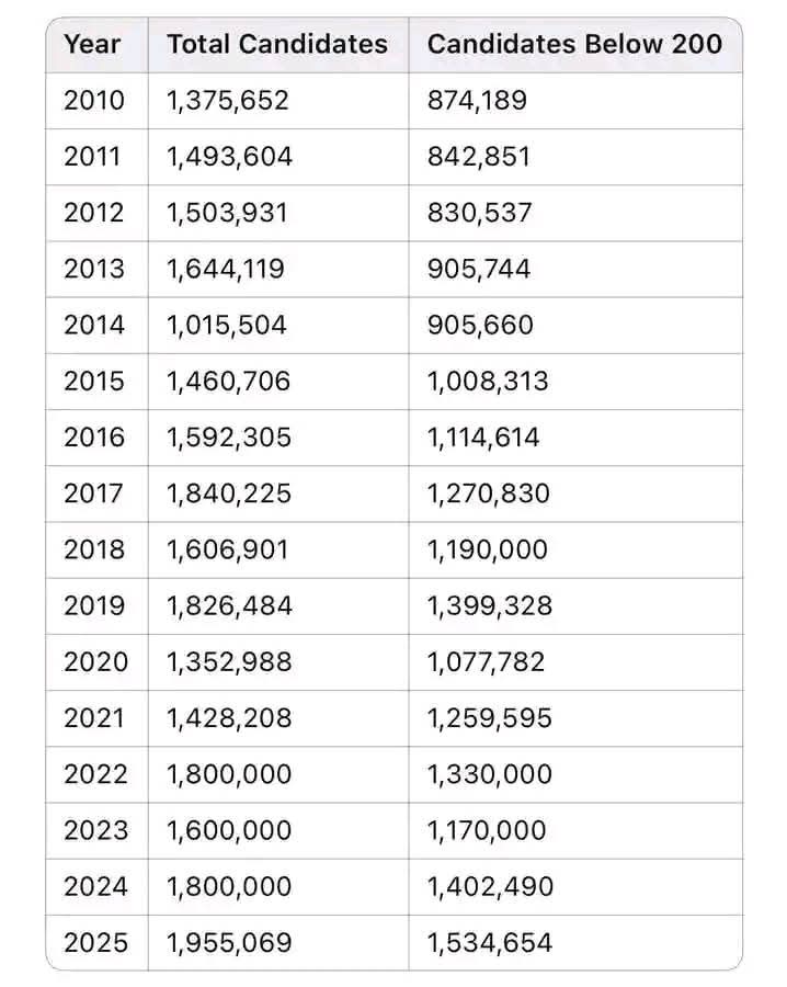 phavybrainier's tweet photo. Take a look at this ratio for the past 15yrs and tell me what you think 🤔 @JAMBHQ #jamb2025 #JAMBResults https://t.co/swz3lS0030