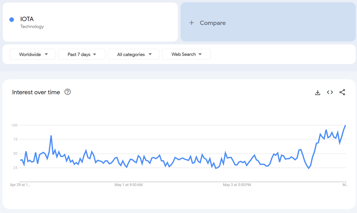 $IOTA is simply booming!

Gets more bullish 🔥