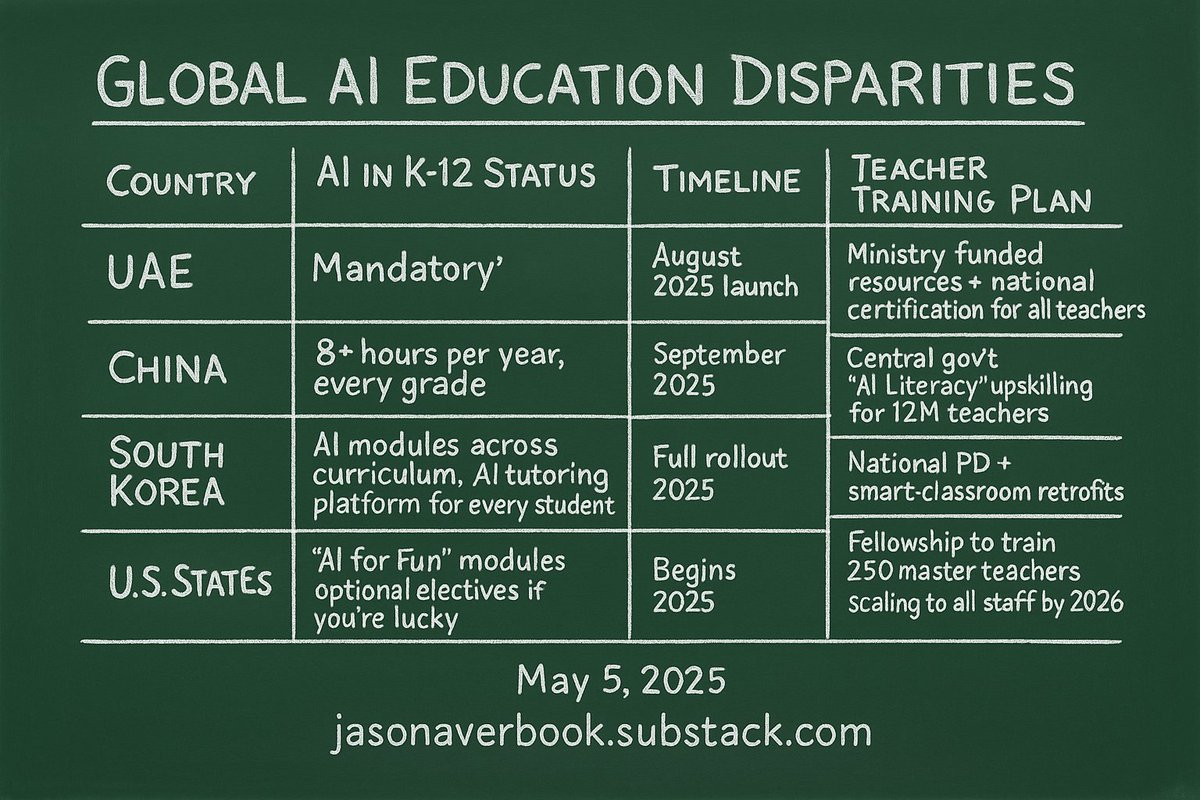 Jason Averbook (@jasonaverbook) on Twitter photo Chalkboard drop shows how far the U.S. is trailingāour kids get pilot projects while Dubaiās 5-year-olds get algorithms & ethics. This is Americaās true national emergency. Time to swap āwait-and-seeā for ābuild-and-lead.ā
<a href="/SecCardona/">Secretary Miguel Cardona</a> <a href="/usedgov/">U.S. Department of Education</a> <a href="/NSF/">U.S. National Science Foundation</a> <a href="/sama/">Sam Altman</a> <a href="/satyanadella/">Satya Nadella</a> Chalkboard drop shows how far the U.S. is trailingāour kids get pilot projects while Dubaiās 5-year-olds get algorithms & ethics. This is Americaās true national emergency. Time to swap āwait-and-seeā for ābuild-and-lead.ā
<a href="/SecCardona/">Secretary Miguel Cardona</a> <a href="/usedgov/">U.S. Department of Education</a> <a href="/NSF/">U.S. National Science Foundation</a> <a href="/sama/">Sam Altman</a> <a href="/satyanadella/">Satya Nadella</a>