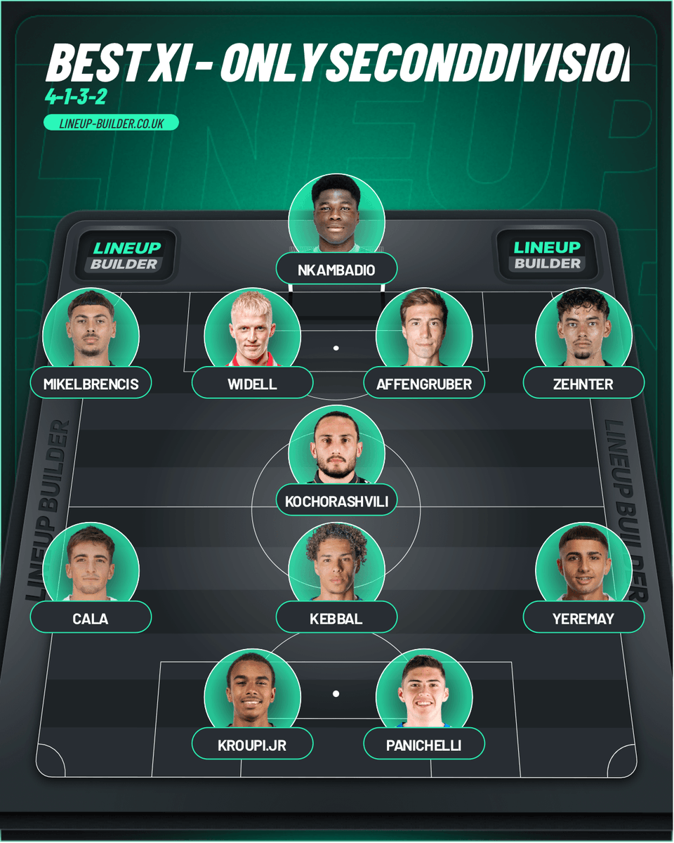 youngyagami1's tweet photo. I miei 11 preferiti nelle seconde divisioni dei campionati europei: stelle nascenti note come Kroupi e Yeremay, sorprese come Zehnter con 10 assist in Bundesliga 2, Kebbal protagonista dell’ascesa del Paris, Panichelli con 20 gol nel Mirandés di Alessio Lisci https://t.co/N7oSXPaM3G