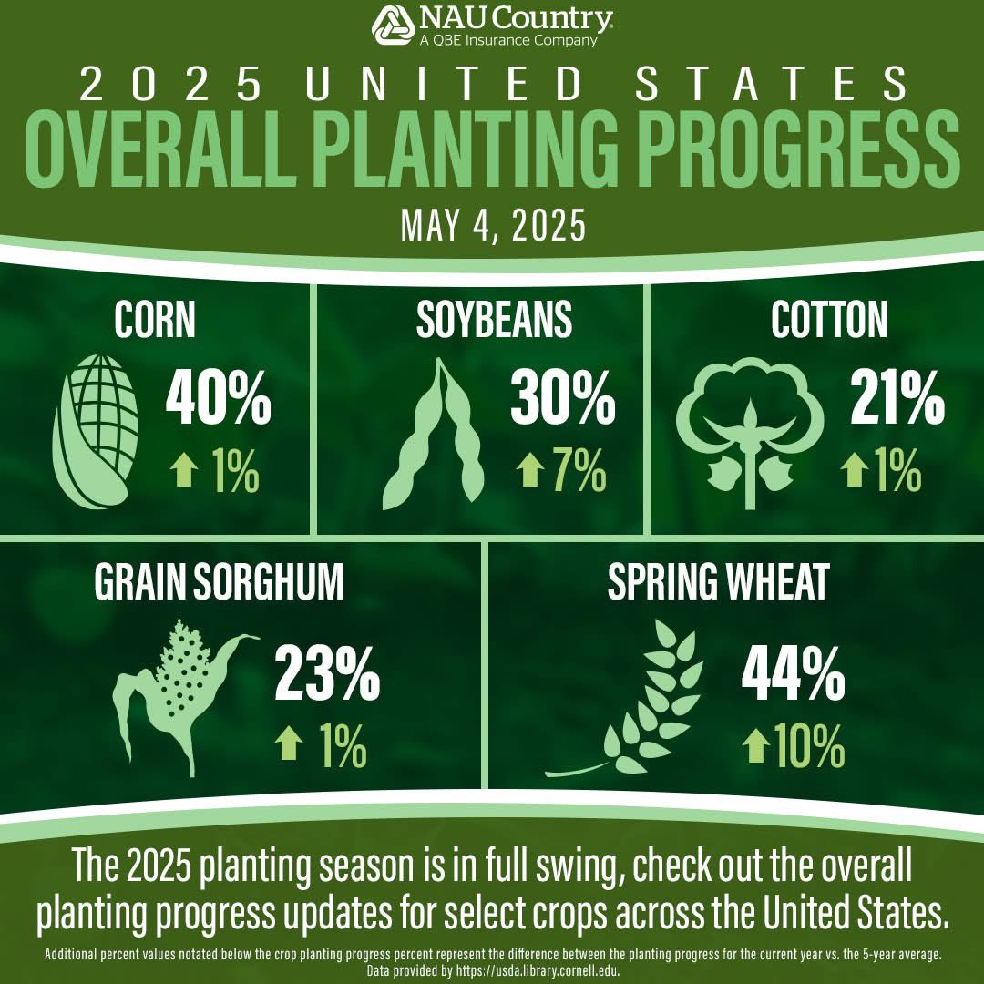 As the 2025 planting season kicks into high gear, farmers across the country are making strides in the fields! Check out the latest USDA data showing crop planting progress for corn, soybeans, grain sorghum, cotton, and spring wheat. Learn more naucountry.com/about-us/news/… #USDA