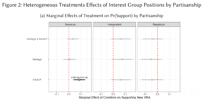 Representation (@repjournal) on Twitter photo NEW!
Do interest groups shape Americans' policy preferences? In a new study, Algara, Hale, & Simmons find pro-reform messages increase support for voting rights legislation, but only for Democrats
<a href="/algaraca/">Carlos Algara</a> <a href="/CGUnews/">CGU</a> <a href="/IsaacHale/">Isaac Hale</a> <a href="/Occidental/">Occidental College</a> <a href="/UWEauClaire/">UW-Eau Claire</a>
tandfonline.com/doi/full/10.10… NEW!
Do interest groups shape Americans' policy preferences? In a new study, Algara, Hale, & Simmons find pro-reform messages increase support for voting rights legislation, but only for Democrats
<a href="/algaraca/">Carlos Algara</a> <a href="/CGUnews/">CGU</a> <a href="/IsaacHale/">Isaac Hale</a> <a href="/Occidental/">Occidental College</a> <a href="/UWEauClaire/">UW-Eau Claire</a>
tandfonline.com/doi/full/10.10…