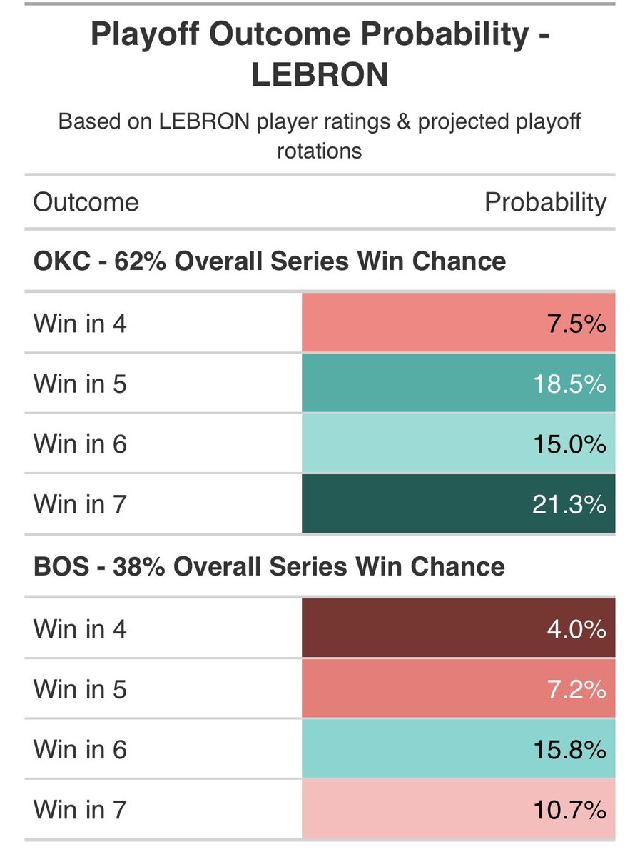 You can see odds for all potential future matchups as well. Here’s Boston vs OKC:
