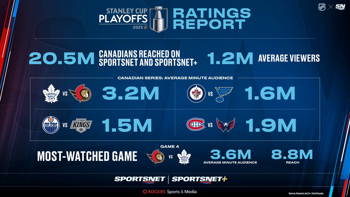 SportsnetPR's tweet image. All eyes on the prize! 🏒👀
After the first round, 20.5 million Canadians (51% of the population) have already tuned in to the Stanley Cup Playoffs on @Sportsnet! 🇨🇦
Round 1 averaged 1.2 million viewers across all games.