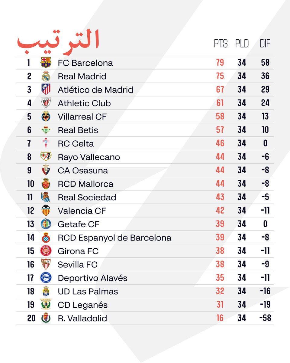 ✅ ترتيب الدوري بعد نهاية الجولة الـ34.

⁦#LALIGAEASPORTS