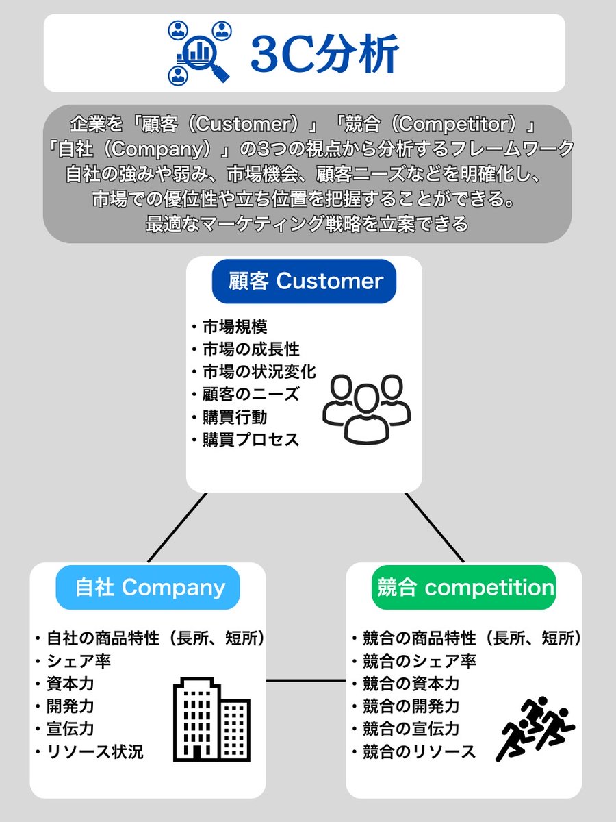 Hanzawatsuyoshi's tweet image. 「 マーケティングってよく聞くけど何？」って方にどうぞ↓