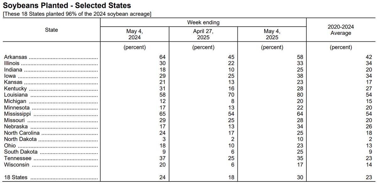 Andersons_GS's tweet image. Melinda Sweeney with the Crop Progress Report video commentary: brnw.ch/21wSqGu — #usda #cropprogress #soybeans #wheat #corn