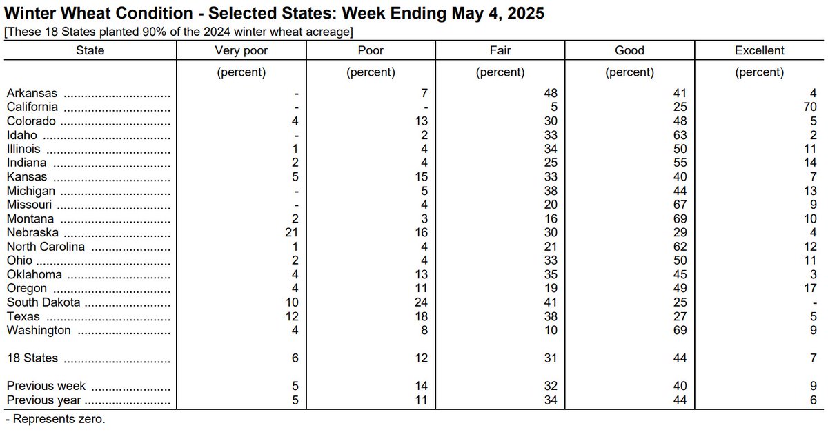 Andersons_GS's tweet image. Melinda Sweeney with the Crop Progress Report video commentary: brnw.ch/21wSqGu — #usda #cropprogress #soybeans #wheat #corn