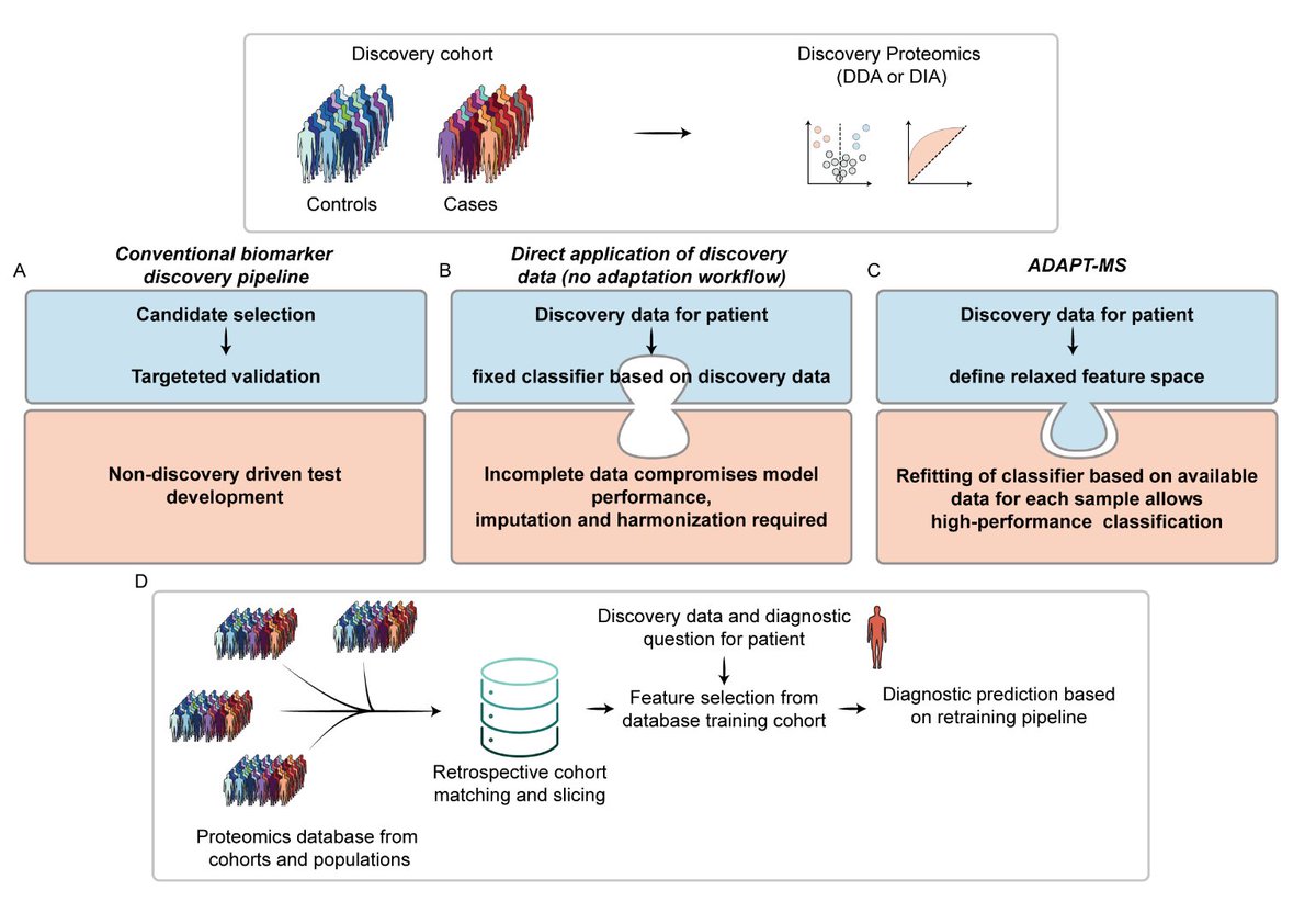 DailyHealthcareAI (@aipulserx) on Twitter photo How can an adaptive framework overcome missing values in mass spectrometry proteomics data to enable direct clinical diagnoses from individual patient samples?<a href="/medrxivpreprint/">medRxiv</a> <a href="/MPI_Biochem/">Max Planck Institute of Biochemistry (MPIB)</a>
"An adaptive, continuous-learning framework for clinical decision-making from How can an adaptive framework overcome missing values in mass spectrometry proteomics data to enable direct clinical diagnoses from individual patient samples?<a href="/medrxivpreprint/">medRxiv</a> <a href="/MPI_Biochem/">Max Planck Institute of Biochemistry (MPIB)</a>
"An adaptive, continuous-learning framework for clinical decision-making from