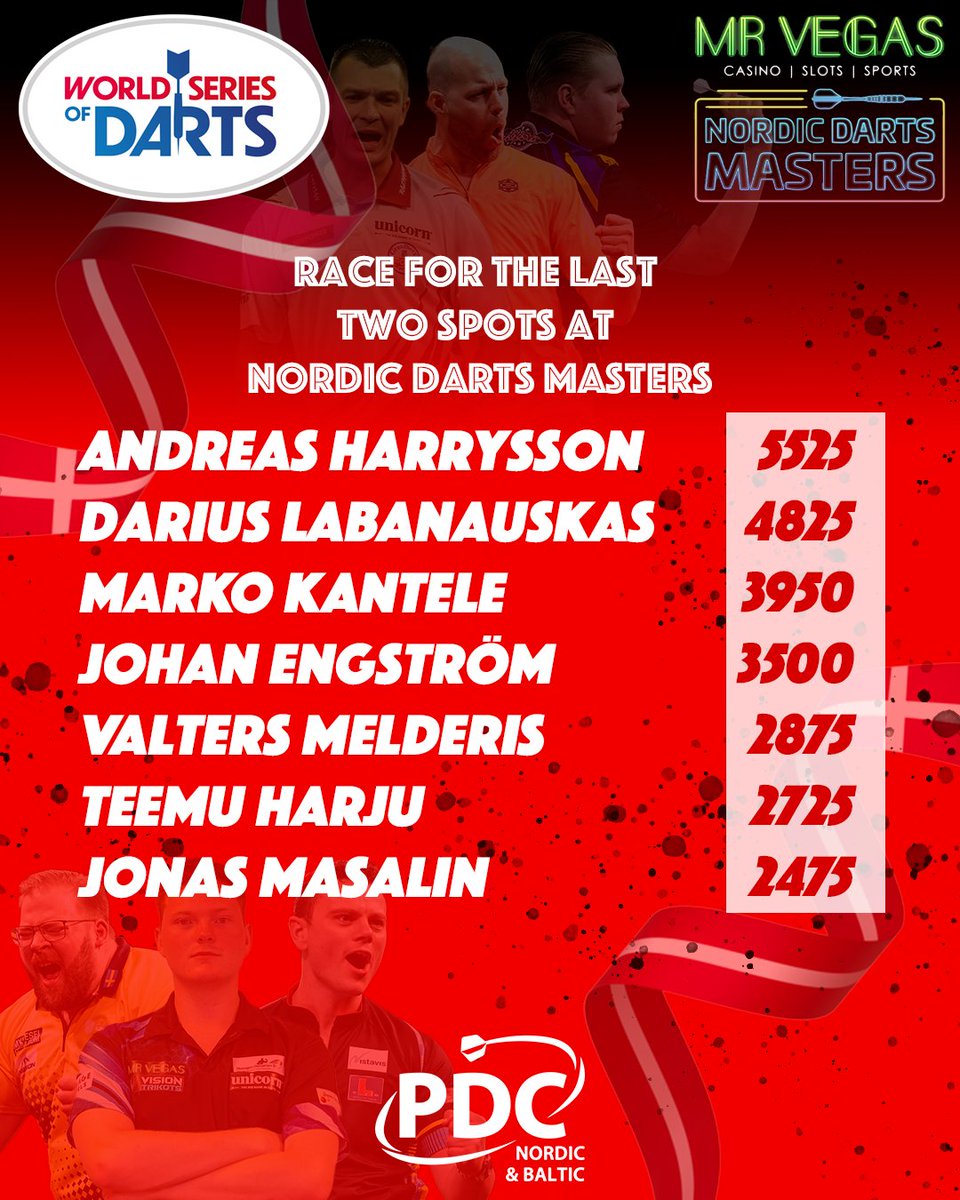 Who will be joining our six Tour Card holders in Forum next month? 👀

It will determined this weekend in Finland! 👏

What a weekend ahead! 💪

Follow the race here: dartsrankings.com/nordic-baltic-…