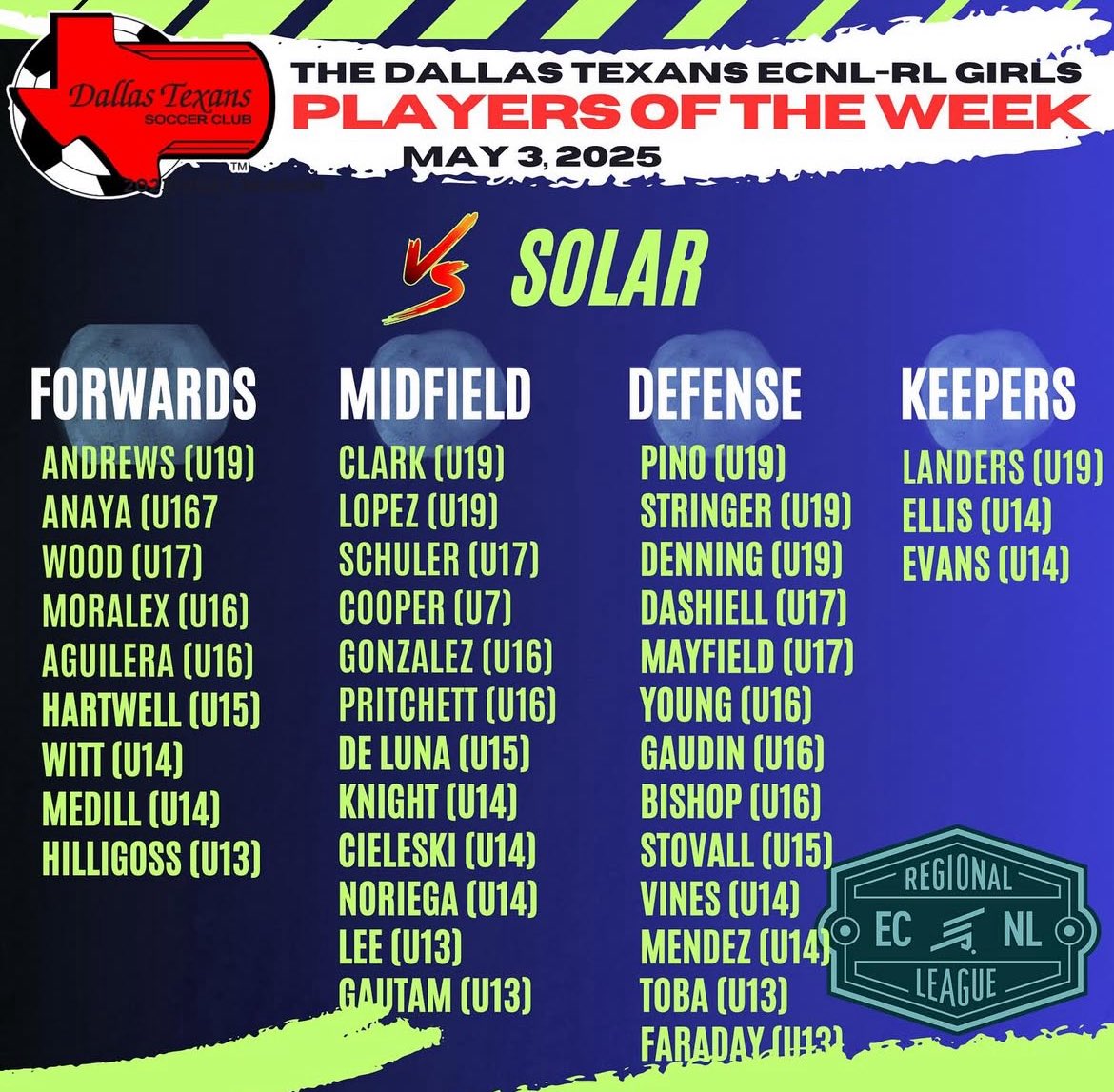 Dallas Texans 07 ECRL (@texans07gecrl) on Twitter photo Congrats to our Players of the Week! <a href="/CharisAndrews_/">Charis Andrews</a> <a href="/addison_clark14/">Addison Clark</a> <a href="/marielalopez_07/">Mariela Lopez</a> Julia Pino, Shianne Stringer <a href="/annika_denning7/">annika denning</a> <a href="/reaganlanders15/">@reagan landers🧤</a> Congrats to our Players of the Week! <a href="/CharisAndrews_/">Charis Andrews</a> <a href="/addison_clark14/">Addison Clark</a> <a href="/marielalopez_07/">Mariela Lopez</a> Julia Pino, Shianne Stringer <a href="/annika_denning7/">annika denning</a> <a href="/reaganlanders15/">@reagan landers🧤</a>