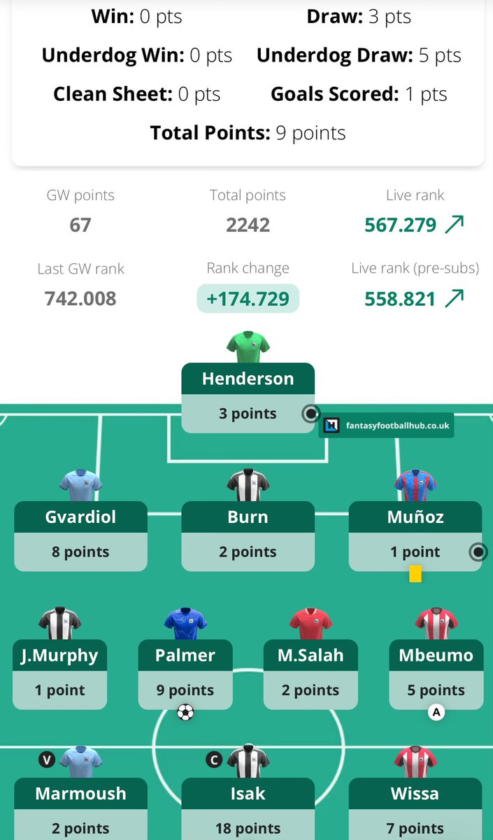 FplToni's tweet image. 67 all out!β
Was close to greatness with 2 Palace defenders and Glasner but not my season.
You can check your live rank for free:ππ»
fantasyfootballhub.co.uk/my-team/points⦠#ad
How did you do?ππ»