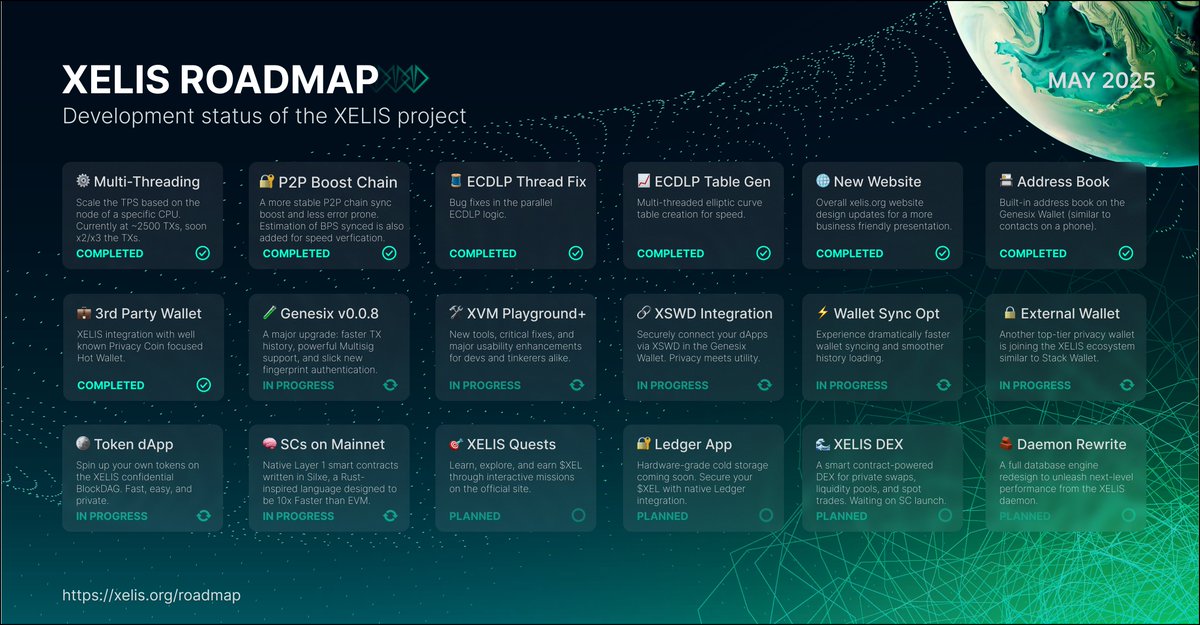 🚧 XELIS Roadmap Update – May 2025

$XEL is building fast. Here’s what’s cooking 🔥

🛠 In Progress:
• Genesix v0.0.8 – Faster TX history, Multisig, fingerprint auth
• XVM Playground+ – New tools &amp; critical UX fixes for devs
• XSWD Integration – Secure dApp connections via