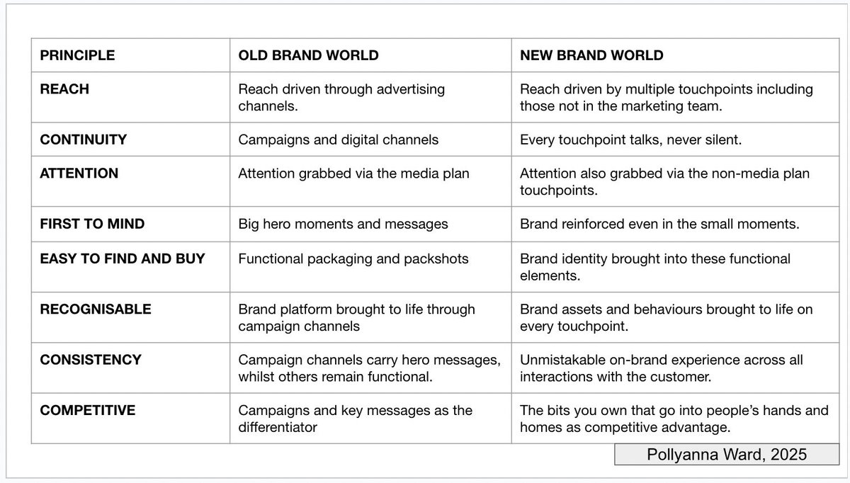 Played around with laws of growth and brand world building