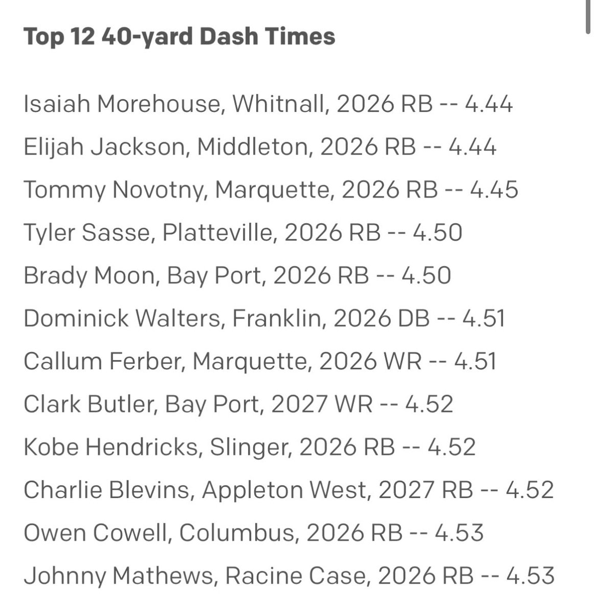 Two Bay Port Pirates with Top 10 40-yard dash times this past weekend at the <a href="/wifca/">WiFCA</a> Combine.

2026 - RB/DB - Brady Moon - <a href="/Jukes_4_Days/">Brady Moon</a> with a 4.50

2027 - WR - Clark Butler - <a href="/clark_butler6/">Clark Butler 2027 WR</a> with a 4.52

#BayPortFootball #Win 💨 💨 💨