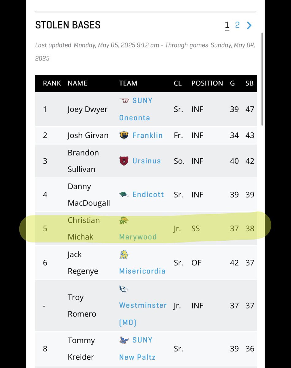 finished 4th and 5th in all of DIII in stolen bases and stolen bases per game