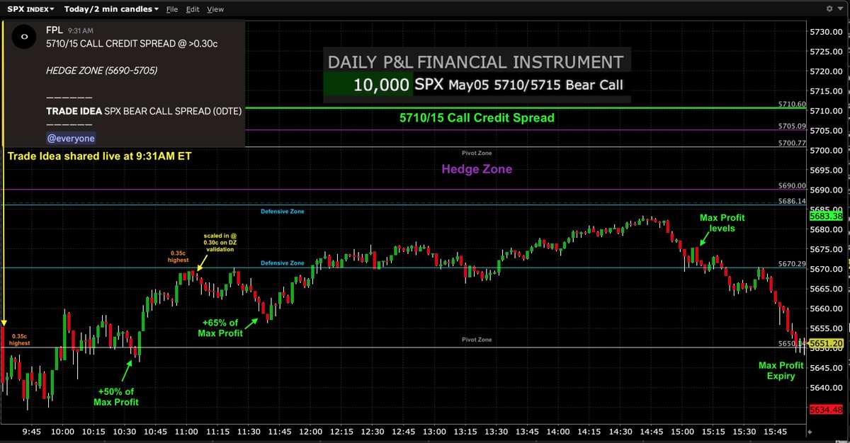 $SPY $ES_F $SPX #SP500 #options #trading #GEX #0DTE 

May05 Trade Idea (shared at 9:31AM ET) via:

SPX 5710/15 Call Credit Spread (0DTE) - Successful⬇️

Reached +50% of Max Profit multiple times first by 10:34AM ET and Max Profit levels by 3PM ET after 0.35c highest. Comfortably