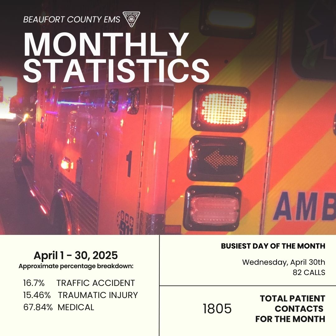 BeaufortSC_EMS's tweet photo. 1805 patient contacts for the month of April. Most common patient complaint? Traffic accident. #patientcontact #bcscems #monthlystatistics #ems #BeaufortCountySC https://t.co/UY7XdeEoj0