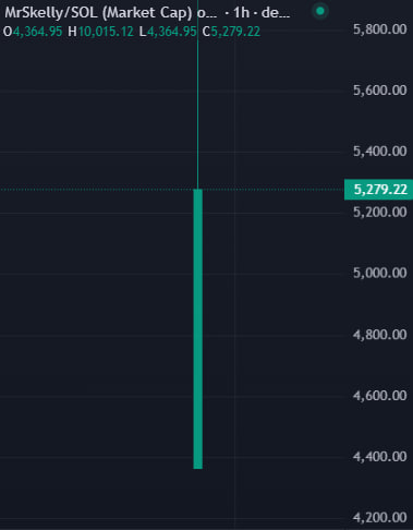 RoyalCoinX's tweet photo. 🚀 #MrSkelly / $SOL
ENTRY : 5.2K
🧬 CA: CWjepwkJLFA8zyq3i7s8jXPmGM6urxvkBcngYBTSpump
🎯 Alpha group: https://t.co/IBdbM2P3xH
Not financial advice.

#Crypto #Solana #memecoin #100xGem #DYOR #BTC #ETH #SOL #TURBOX #TURBOTRADINGBOT #TurboXBot $BTC $ETH $XRP $SOL $BNB $DOGE $ADA $TRX https://t.co/YpF7f1yZiI