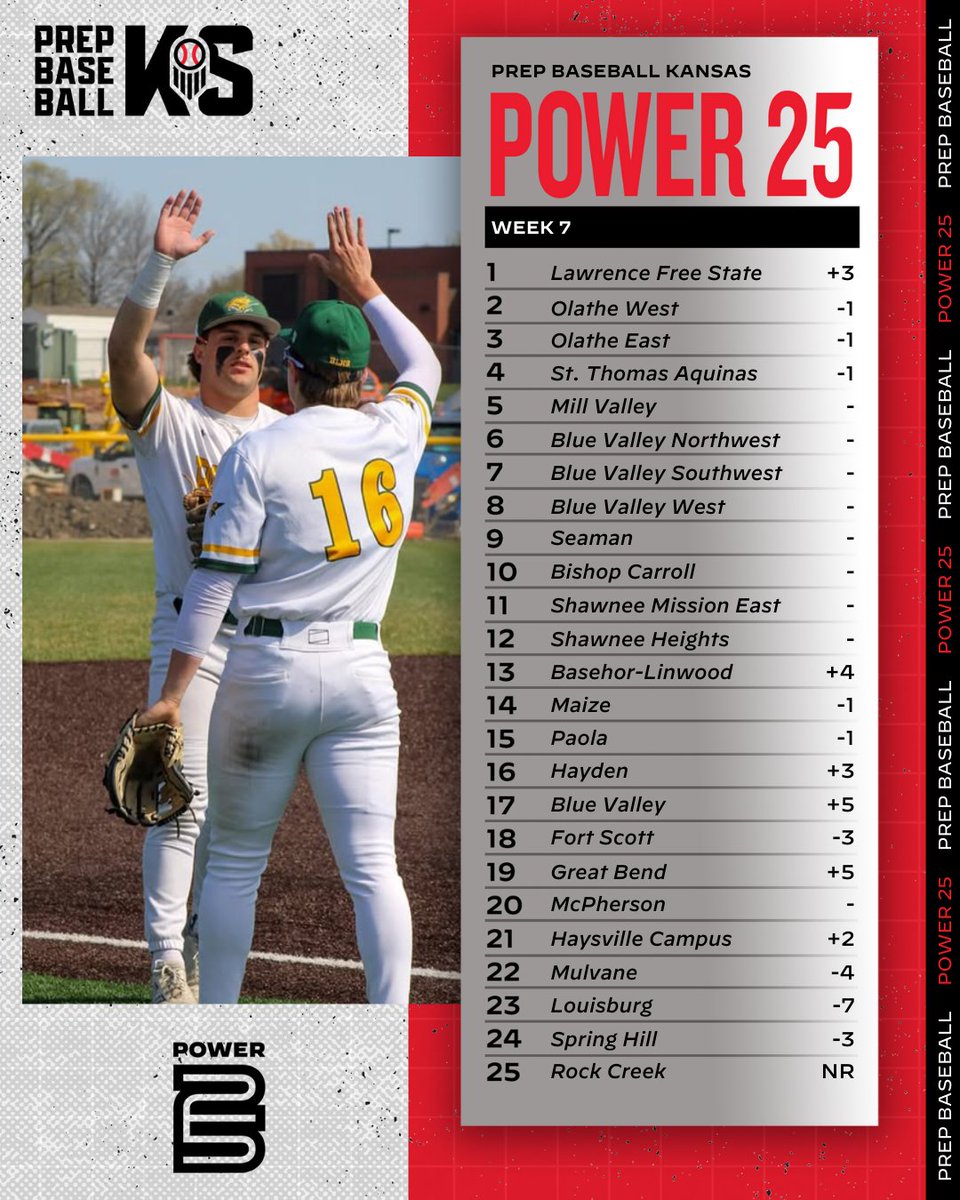 Prep Baseball Kansas (@prepbaseballks) on Twitter photo ๐จ ๐๐ฆ๐๐ฆ๐๐ ๐ฃ๐ผ๐๐ฒ๐ฟ ๐ฎ๐ฑ: ๐ช๐ฒ๐ฒ๐ธ ๐ฆ๐ฒ๐๐ฒ๐ป ๐จ
โ <a href="/LFSHSBaseball/">Free State Baseball</a> climbs back to No. 1
โ <a href="/BaseballBLHS/">Bobcat Baseball</a> extends it's win streak to 14
โ <a href="/BVHSHomeRunClub/">BVHSHomeRunClub</a> hits its stride with four straight wins
โ Great Bend cracks the top 20
โ Hayden remains undefeated
Check out the ๐จ ๐๐ฆ๐๐ฆ๐๐ ๐ฃ๐ผ๐๐ฒ๐ฟ ๐ฎ๐ฑ: ๐ช๐ฒ๐ฒ๐ธ ๐ฆ๐ฒ๐๐ฒ๐ป ๐จ
โ <a href="/LFSHSBaseball/">Free State Baseball</a> climbs back to No. 1
โ <a href="/BaseballBLHS/">Bobcat Baseball</a> extends it's win streak to 14
โ <a href="/BVHSHomeRunClub/">BVHSHomeRunClub</a> hits its stride with four straight wins
โ Great Bend cracks the top 20
โ Hayden remains undefeated
Check out the