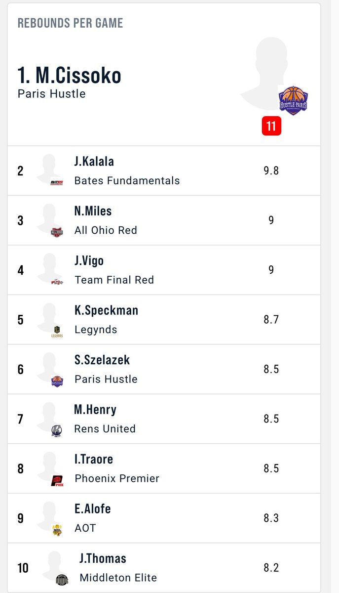 JakeThomas2007's tweet image. After the first session I am tied for #1 in double doubles and top 10 in rebounds per game.@TMac__23 @MHEhoops @PrepHoopsSC @coachmack843 @QuintonHollis2