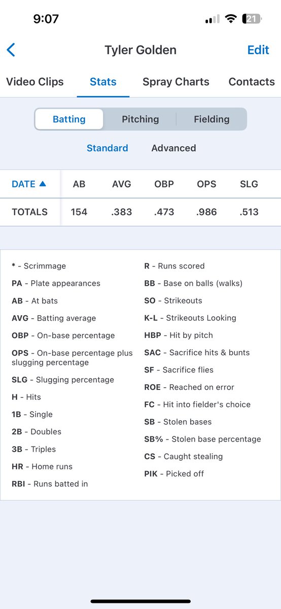 _TylerGolden's tweet image. End of JUCO sophomore season stats. Uncommitted infielder.
59 Hits
12 doubles 
2 home runs
@BGoldenASUTR @NJCAA