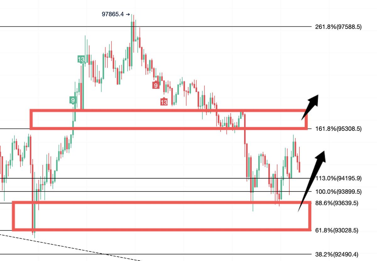 💰💰#比特币#BTC 5月6日交易思路🤔盘面分析：比特币验证昨日思路，回踩88.6%开启反弹，但未能突破161.8%，行情回落，继续关注下方支撑，准备再次低多。  🤔交易计划： 1、关注95300—95800附近压制结果，突破追涨。 2、关注93600—93000附近支撑结果，止跌低多。