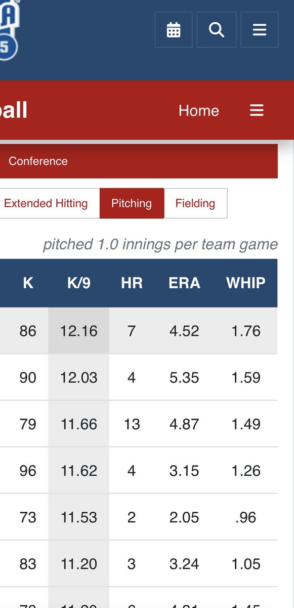 Jack Gallegos (@_jackg24_) on Twitter photo As we get ready to make a push here in the regional tournament, here are my final regular season stats . Finishing 7-1, ranking # 1 in k/9 and #3 in k’s for region 5!
<a href="/juliensoucy16/">Julien Soucy</a>
<a href="/MannySierra__19/">ManuelAngel Sierra ⚾</a>
<a href="/EPCCbaseball/">El Paso CC Baseball</a> As we get ready to make a push here in the regional tournament, here are my final regular season stats . Finishing 7-1, ranking # 1 in k/9 and #3 in k’s for region 5!
<a href="/juliensoucy16/">Julien Soucy</a>
<a href="/MannySierra__19/">ManuelAngel Sierra ⚾</a>
<a href="/EPCCbaseball/">El Paso CC Baseball</a>