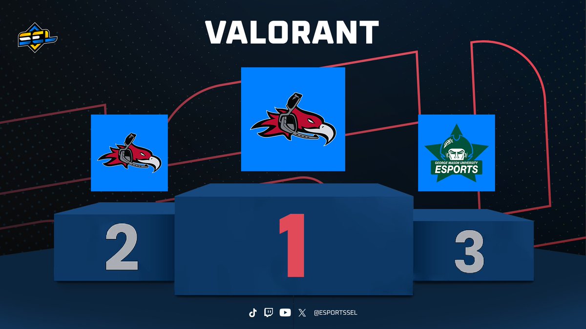 The podium is final. 

🥇<a href="/CUeSports21/">Cumberland University Esports</a> Phoenix
🥈<a href="/CUeSports21/">Cumberland University Esports</a> Destiny
🥉<a href="/GMU_Esports/">GMU Esports</a>