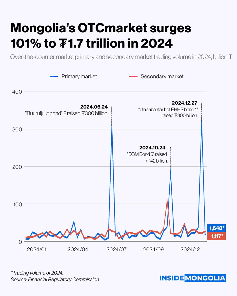 🏆 Mongolia’s OTC Market Sees Record Growth in 2024

Mongolia’s Over-the-Counter (OTC) bond market surged to ₮1.7 trillion in 2024, marking significant growth despite a decline in the number of bond offerings.

🔗 Visit: insidemongolia.mn/post/KK2kQLvf8…