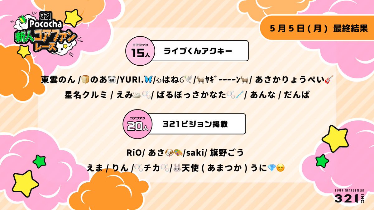 321_liver's tweet photo. ・‥…━━━☆・‥…━━━☆
321 Pococha 新人コアファンレース
最終結果 発表
・‥…━━━☆・‥…━━━☆

トップはコアファン126人で「🍙おいも🍠」さん✨
newme webにて特集を掲載いたします！
お楽しみに📝

他の方々も5日間お疲れ様でした！
これからのご活躍を楽しみにしております✊

次回の新人コアファンレースは6月1日〜5日予定です🗓️
参加予定の方はぜひマネージャーと作戦を練ってください！

🔗 https://t.co/AM93uzLbpp