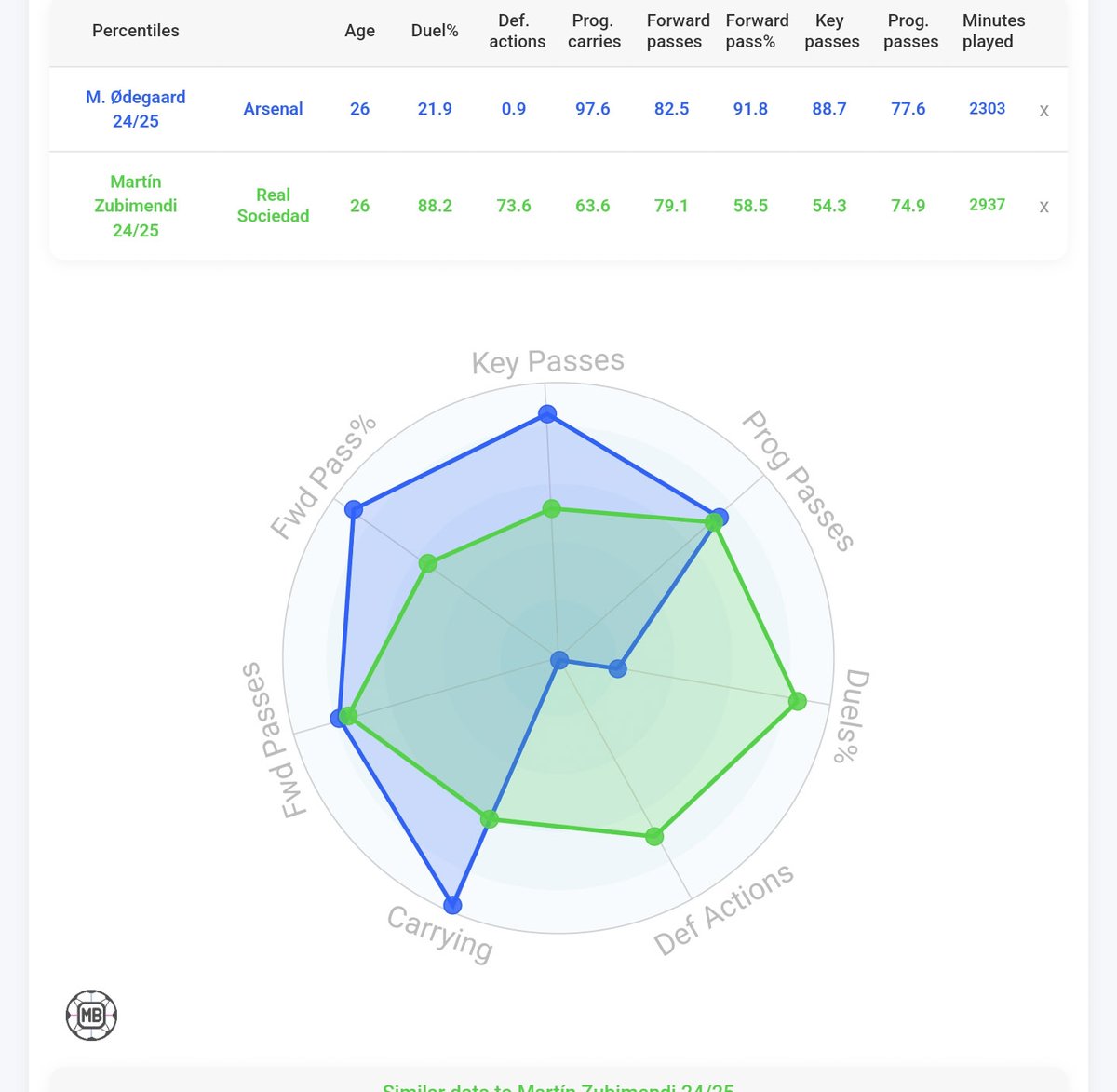 Perseus (@bloodofolympusv) on Twitter photo <a href="/_ArsenalTeam/">Arsenal Team</a> 🤣🤣
They are different players
He'll enhance Ødegaard, Ø plays best when there's another controller on the team(Zinchenko 22/23 , Jorginho 23/24 second half of the season) <a href="/_ArsenalTeam/">Arsenal Team</a> 🤣🤣
They are different players
He'll enhance Ødegaard, Ø plays best when there's another controller on the team(Zinchenko 22/23 , Jorginho 23/24 second half of the season)