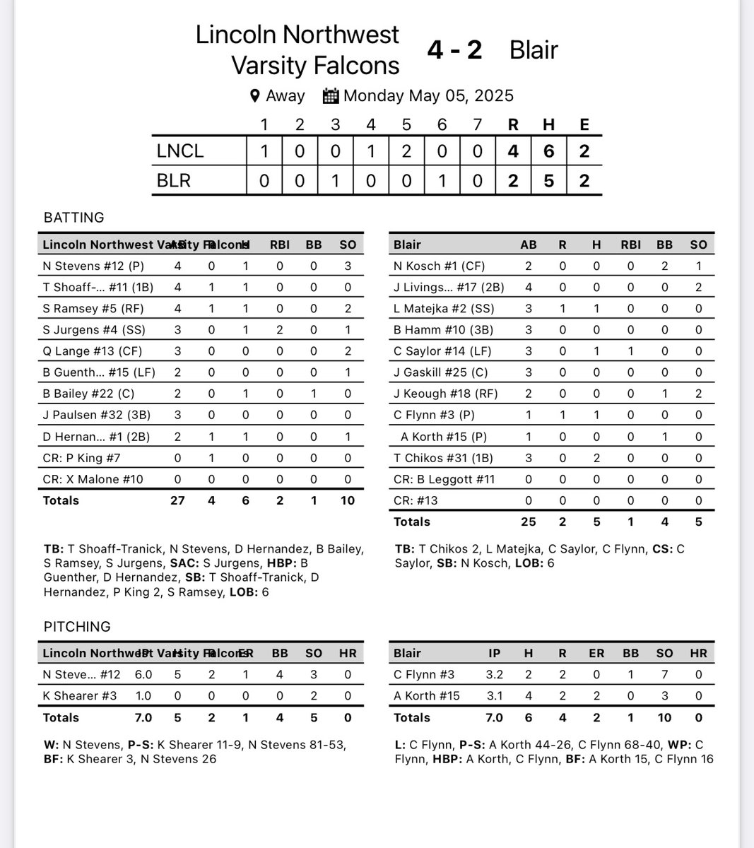 FALCONS WIN‼️

Varsity &amp; JV SWEEP 🧹 in Blair‼️

Noah Stevens with 6 great innings, and Kael Shearer comes in to earn the save. Falcons back in action tomorrow at Buena Vista. #GoFalcons