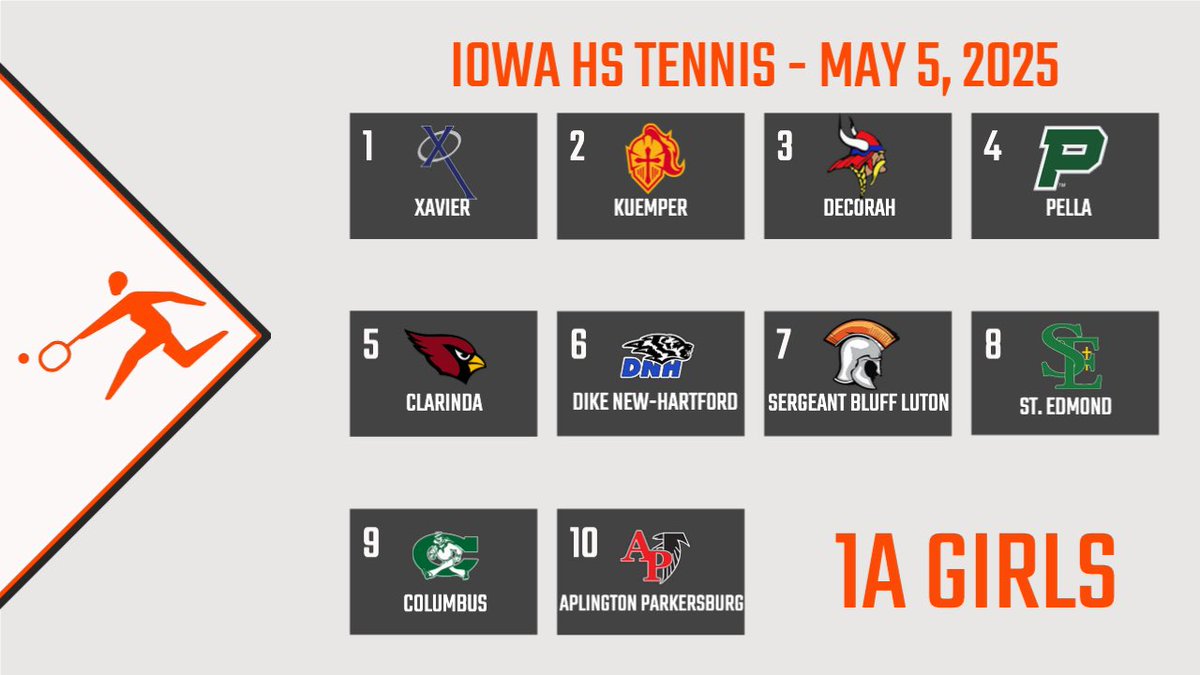 Iowa HS Tennis Rankings for May 5 #iahstennis