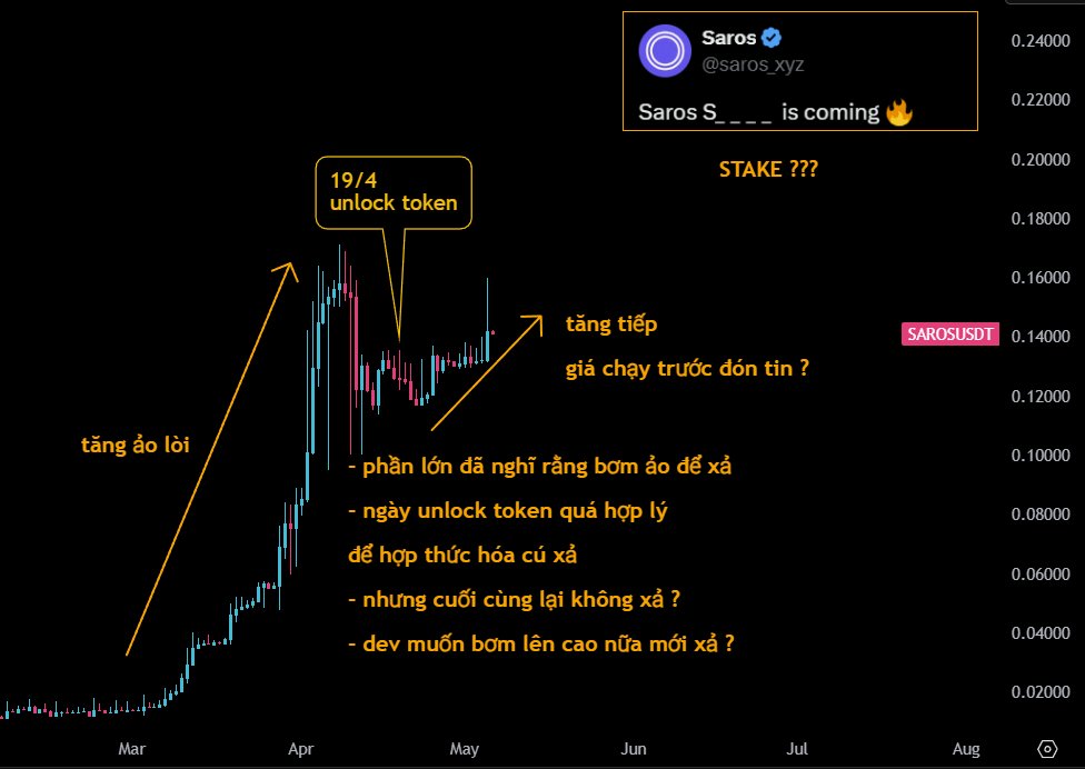$SAROS sắp có biến gì đó ?

- hồi tháng 3 $SAROS có cú tăng thần thánh theo nhiều người đánh giá là "giả tạo" do volume quá khiêm tốn nên sẽ sớm sập thôi . . .
- sau đó đến ngày 19/4 unlock token, đây chính là thời điểm quá lý tưởng để hợp thức hóa cú xả gãy