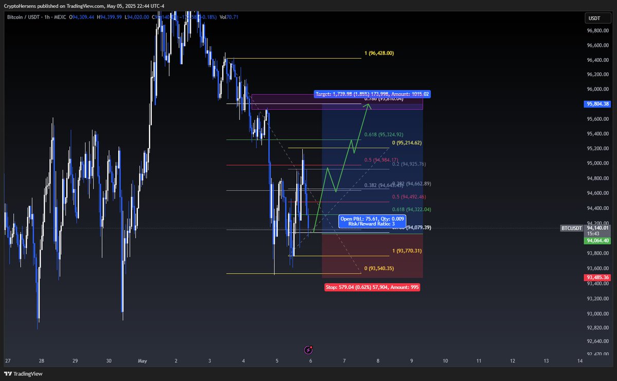 CryptoHersens's tweet photo. Taking this small scalp, looking to re-enter short at the 0.786 — Sell-side Liquidity zone.
Targeting the inefficiency above before the next leg down. 🧠💥
#BTC #CryptoTrading #ScalpSetup https://t.co/YPzXVG4zoj