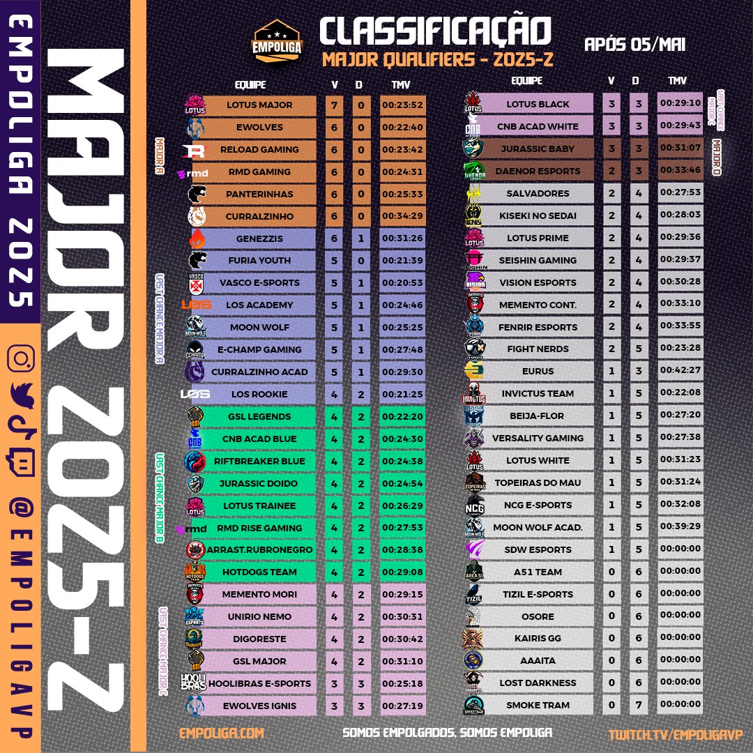 🔥 #EMPOLIGA - CLASSIFICAÇÃO 
📊 Semana 2 | Dia 1

TOP 6 INVICTOS

1️⃣ @LotusSAgain
2️⃣ @EwolvesGG
3️⃣ <a href="/RELOADGamingg/">RELOAD Gaming</a>
4️⃣ <a href="/rmd_rise/">RMD Gaming</a>
5️⃣ <a href="/FURIA/">FURIA</a> #Panterinhas
6️⃣ <a href="/CurralzinhoCPC/">CPC Curralzinho Esports</a> 

E a <a href="/FURIA/">FURIA</a> Youth segue invicta tb com um jogo a menos!

📌 Amanhã tudo se define! 
Quem vai ficar no topo?🚀