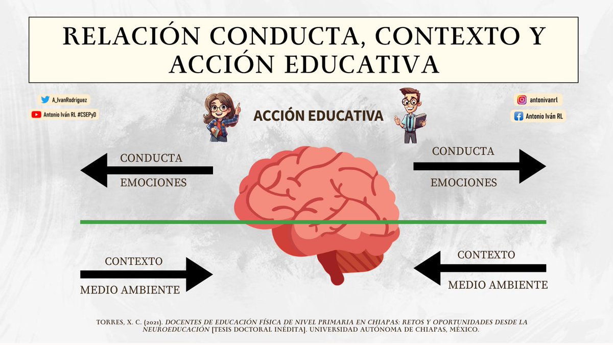 #Post61 | "RELACIÓN ENTRE  LA CONDUCTA, EL CONTEXTO Y LA ACCIÓN EDUCATIVA". (Torres, 2021).
