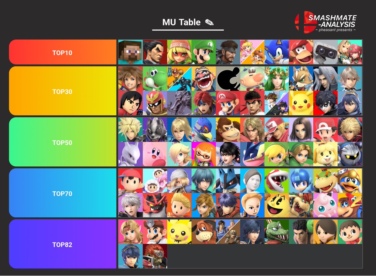 shion_smbr's tweet image. スマブラSPキャラパワーランキング
SSBU tier list

2025.05.06