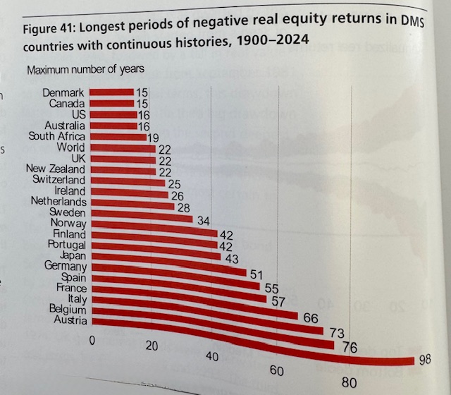 Stock markets can go a long, long time with no returns. 

Decades, even.

via <a href="/UBS/">UBS</a>